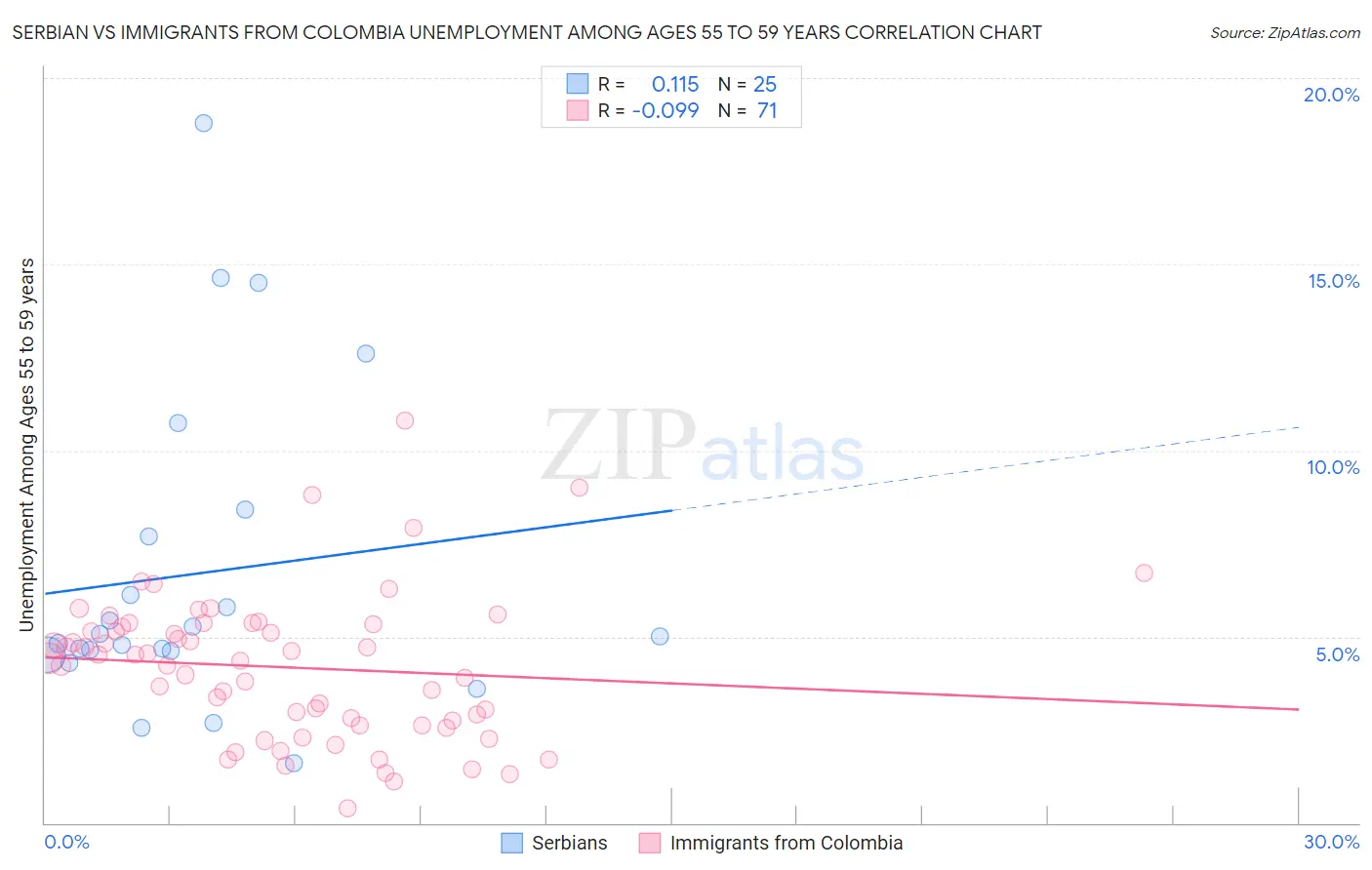 Serbian vs Immigrants from Colombia Unemployment Among Ages 55 to 59 years