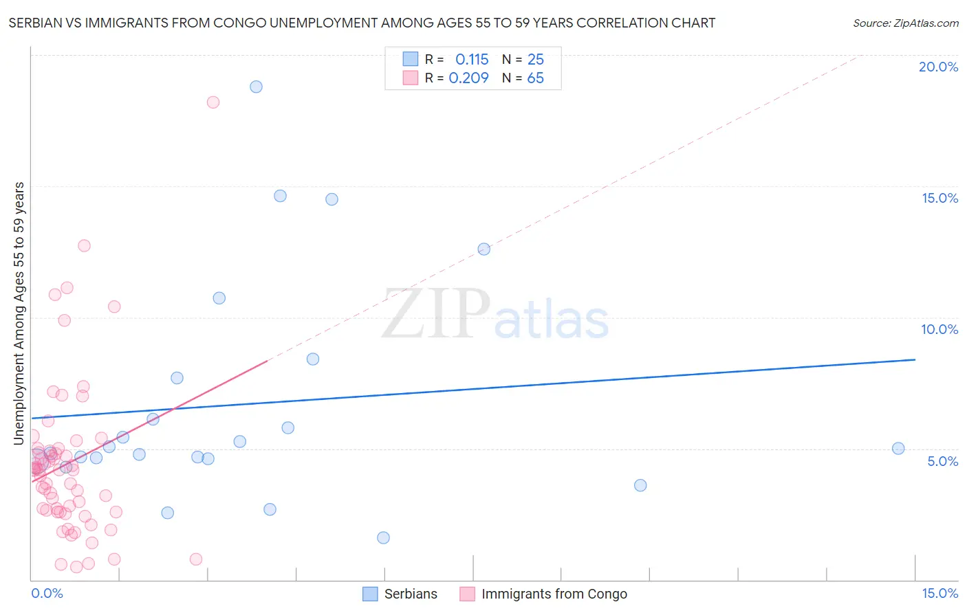 Serbian vs Immigrants from Congo Unemployment Among Ages 55 to 59 years