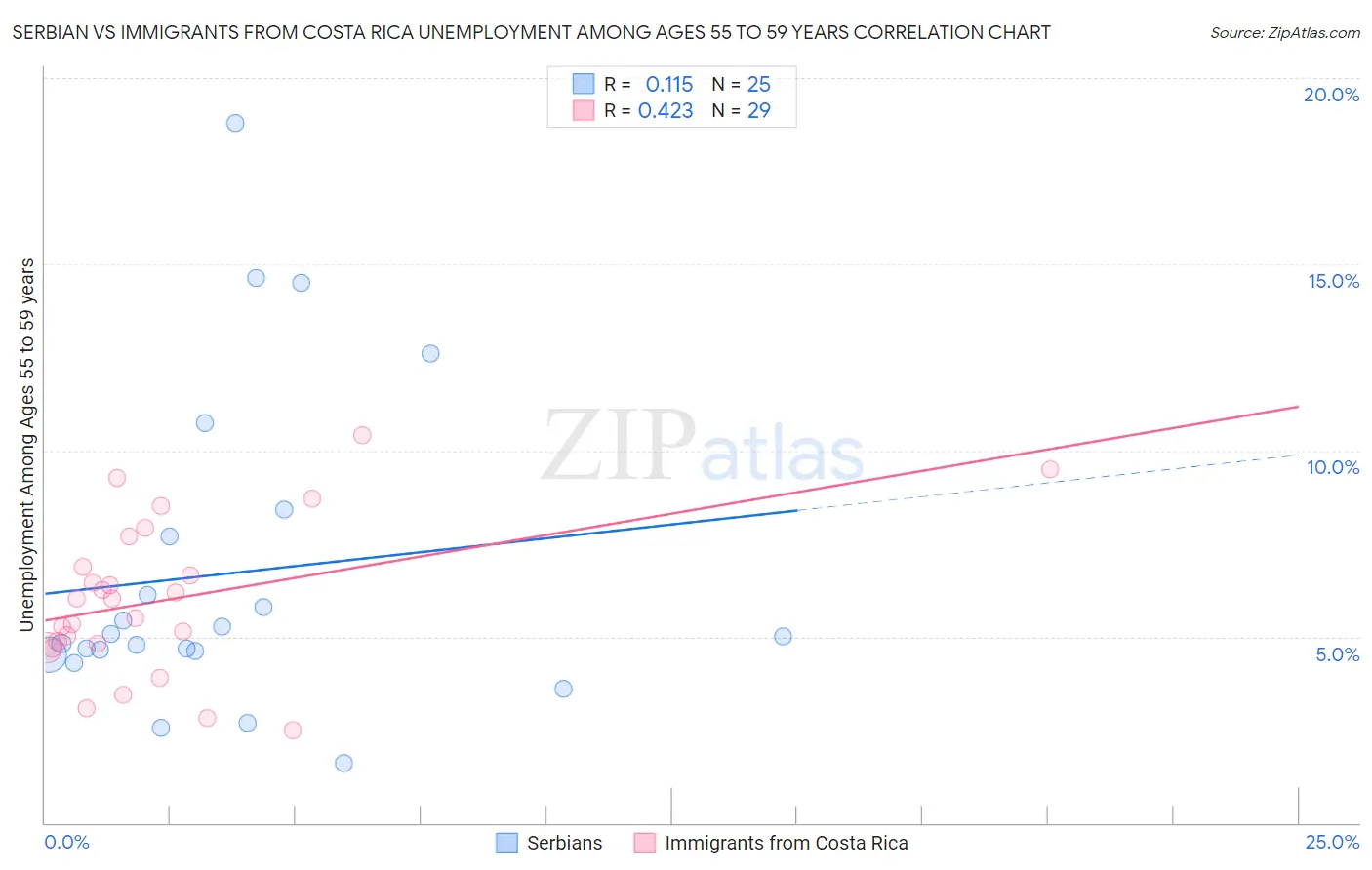 Serbian vs Immigrants from Costa Rica Unemployment Among Ages 55 to 59 years