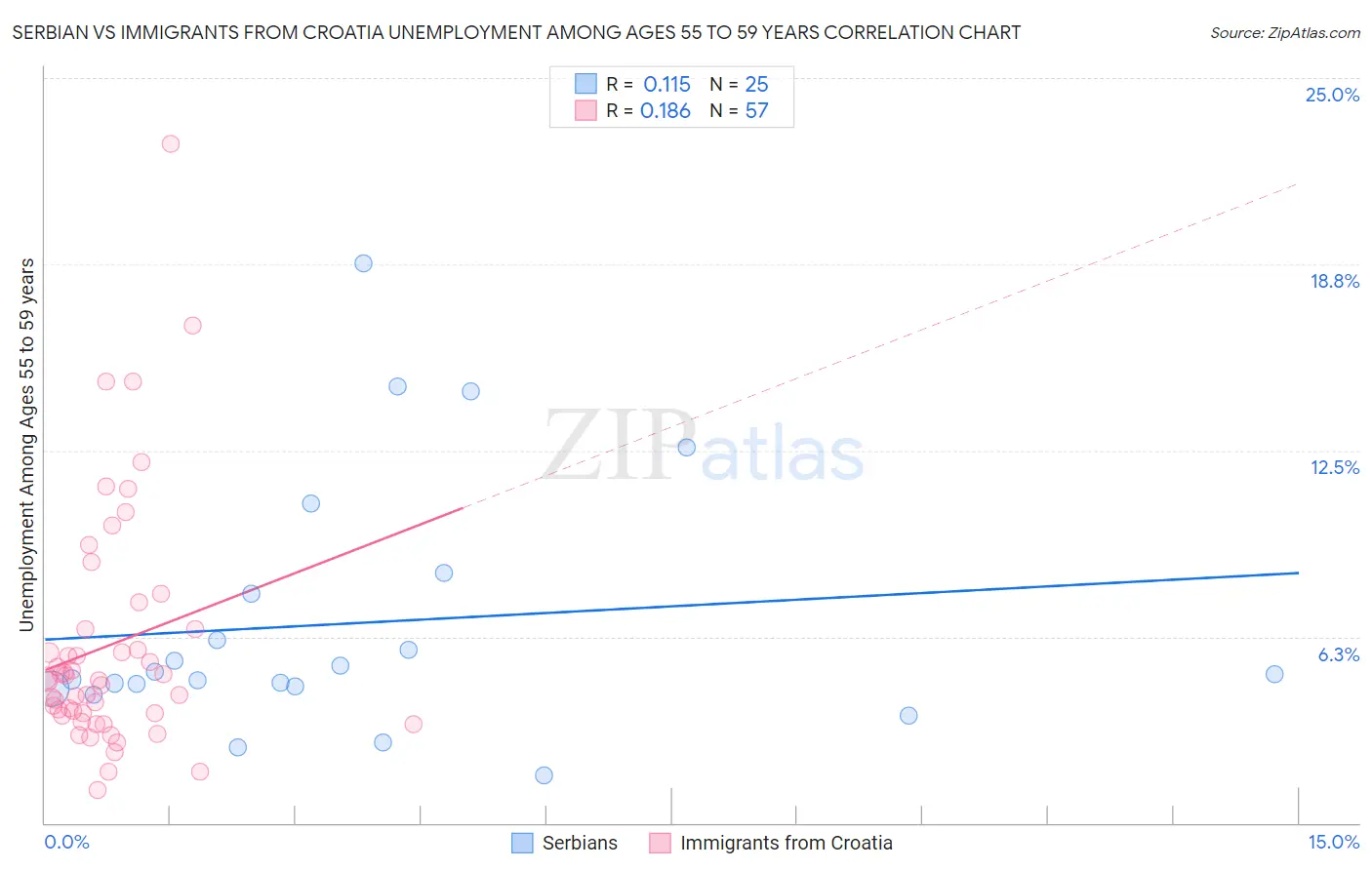 Serbian vs Immigrants from Croatia Unemployment Among Ages 55 to 59 years
