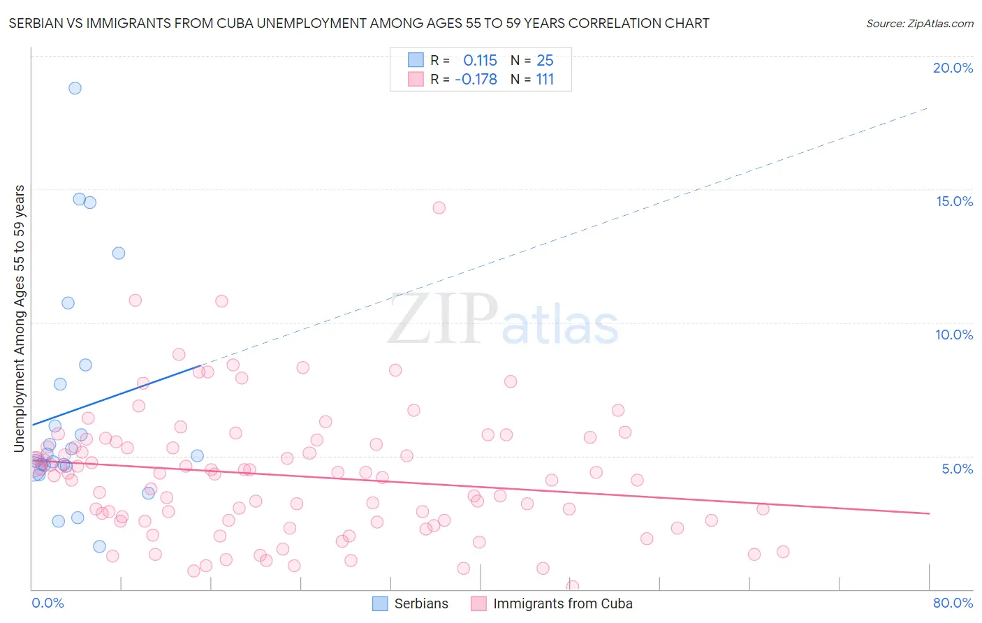 Serbian vs Immigrants from Cuba Unemployment Among Ages 55 to 59 years