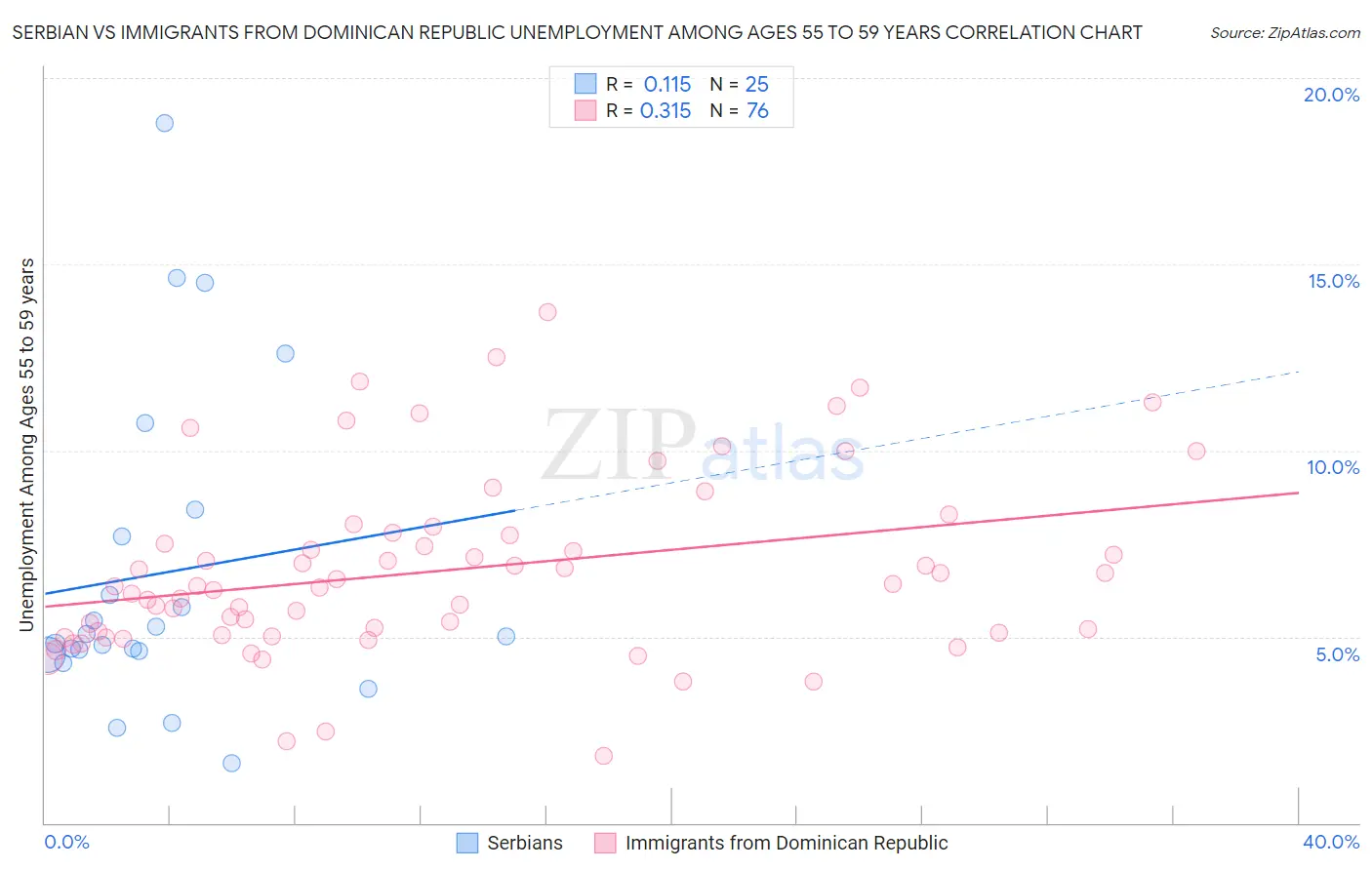 Serbian vs Immigrants from Dominican Republic Unemployment Among Ages 55 to 59 years