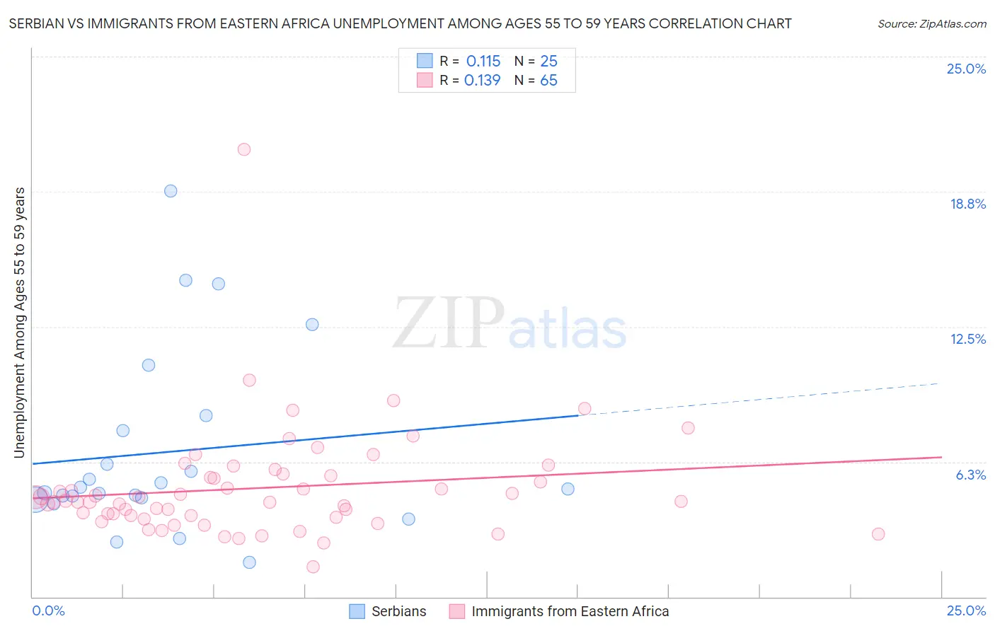 Serbian vs Immigrants from Eastern Africa Unemployment Among Ages 55 to 59 years