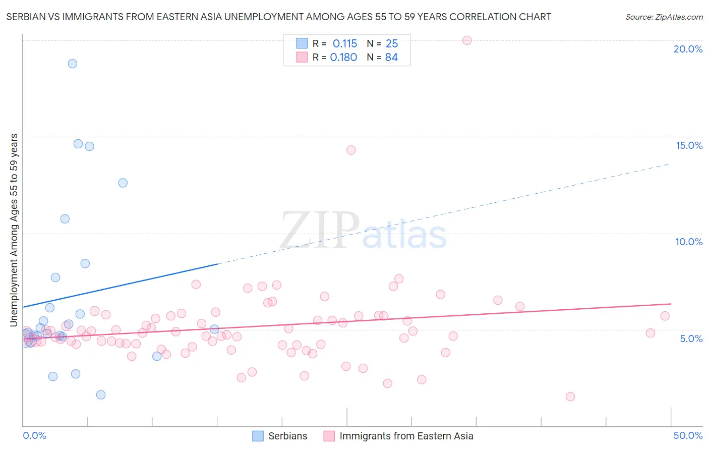 Serbian vs Immigrants from Eastern Asia Unemployment Among Ages 55 to 59 years