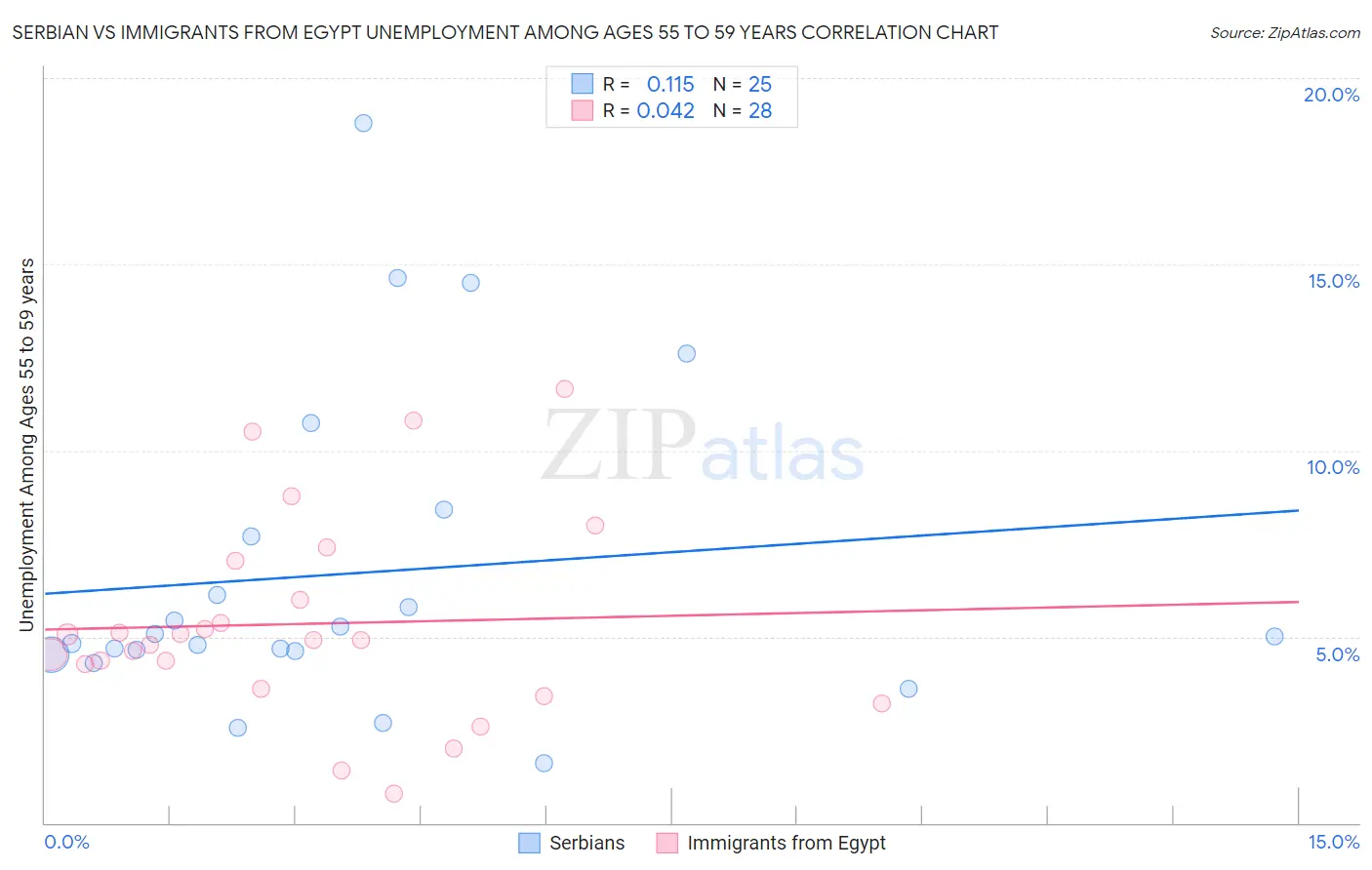 Serbian vs Immigrants from Egypt Unemployment Among Ages 55 to 59 years