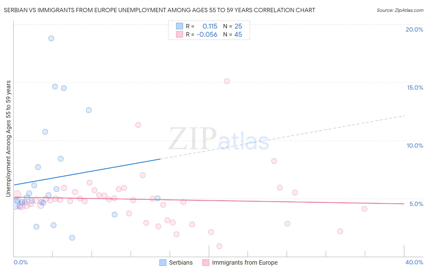 Serbian vs Immigrants from Europe Unemployment Among Ages 55 to 59 years