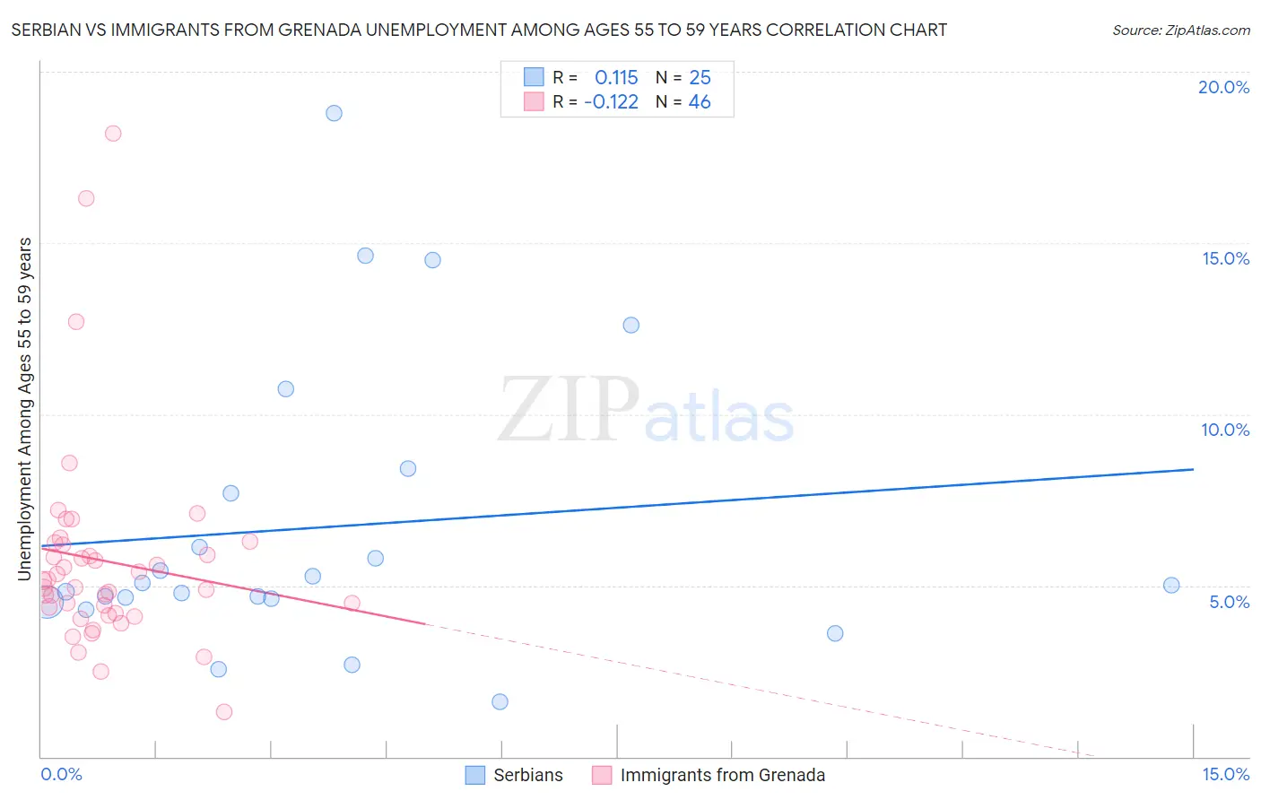 Serbian vs Immigrants from Grenada Unemployment Among Ages 55 to 59 years