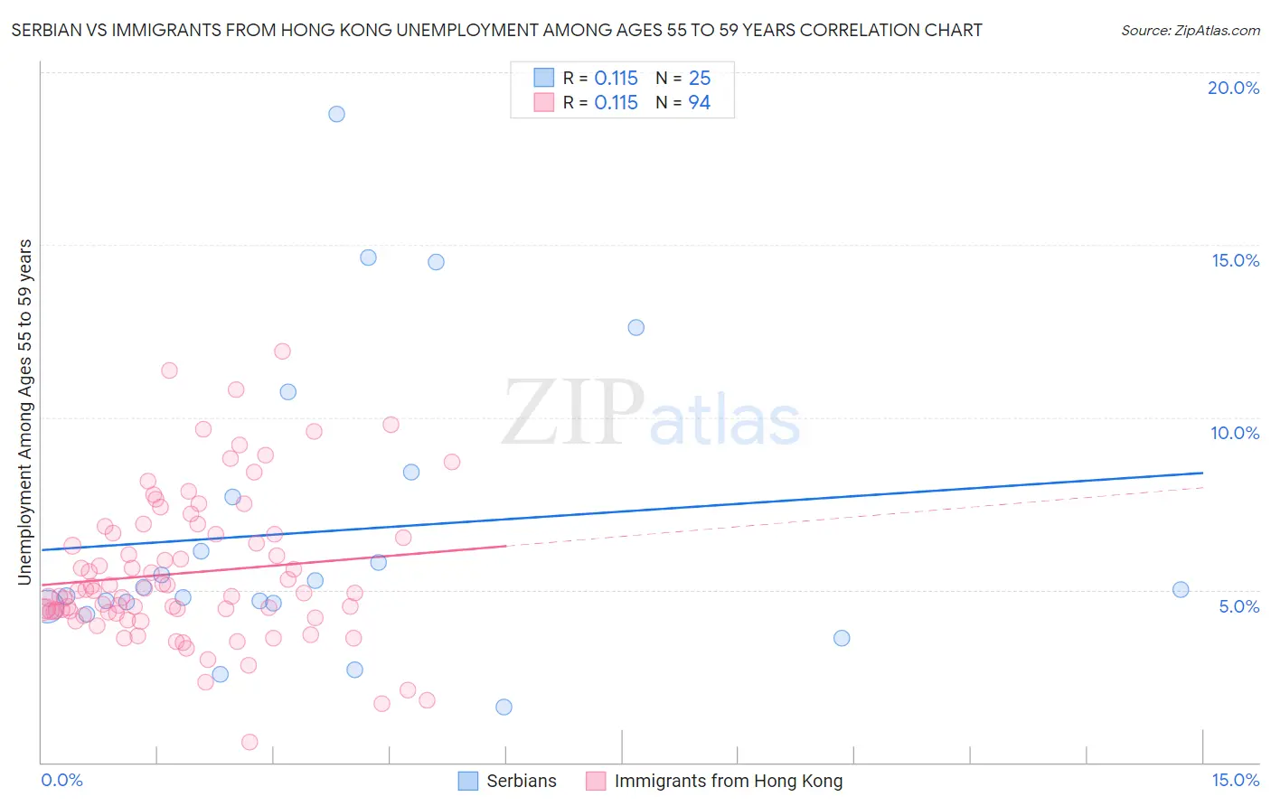 Serbian vs Immigrants from Hong Kong Unemployment Among Ages 55 to 59 years