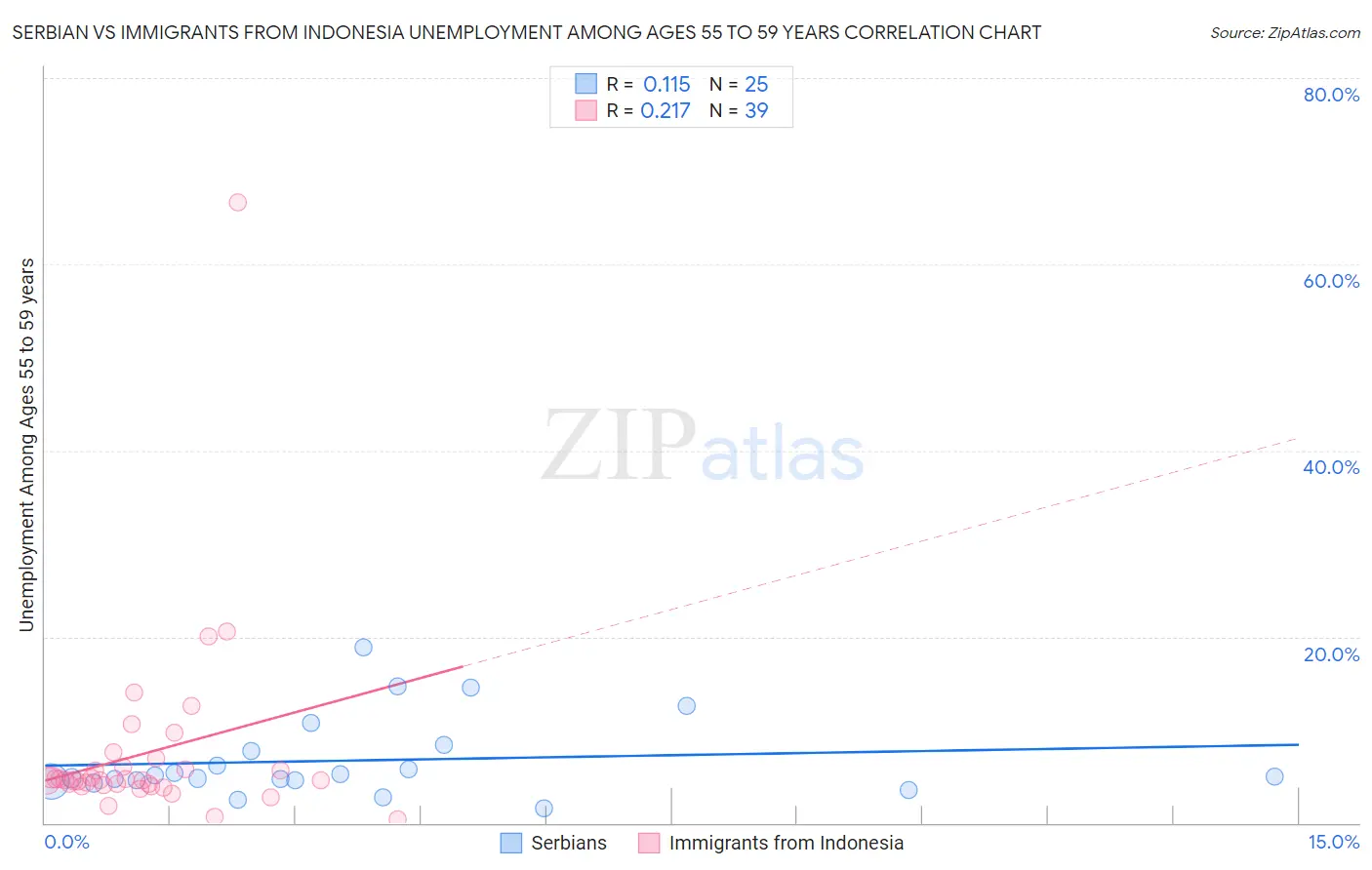 Serbian vs Immigrants from Indonesia Unemployment Among Ages 55 to 59 years