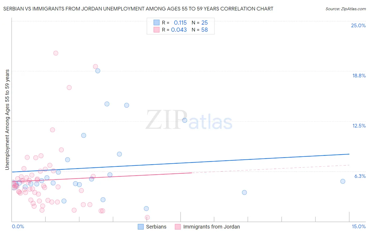 Serbian vs Immigrants from Jordan Unemployment Among Ages 55 to 59 years