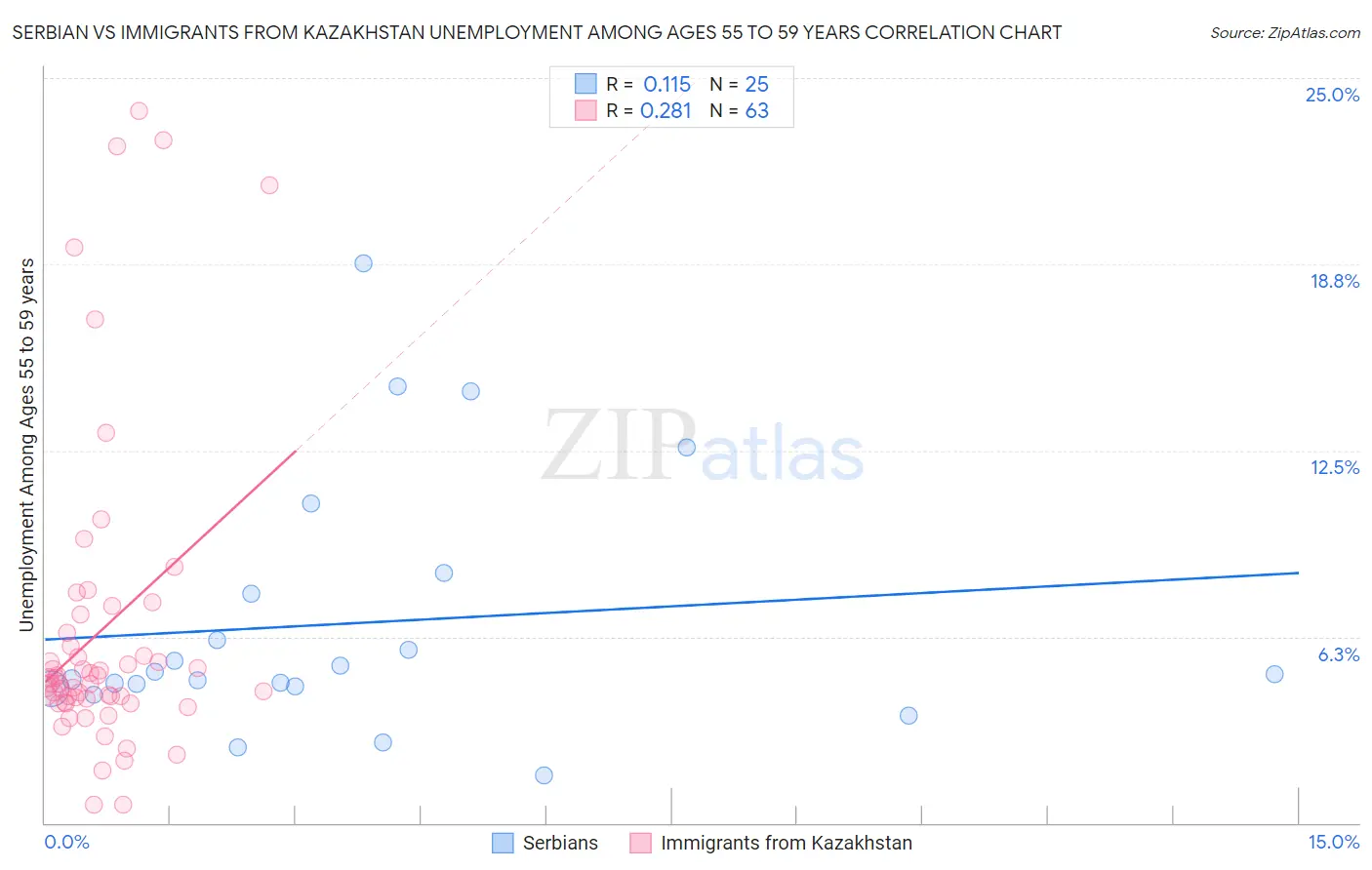 Serbian vs Immigrants from Kazakhstan Unemployment Among Ages 55 to 59 years