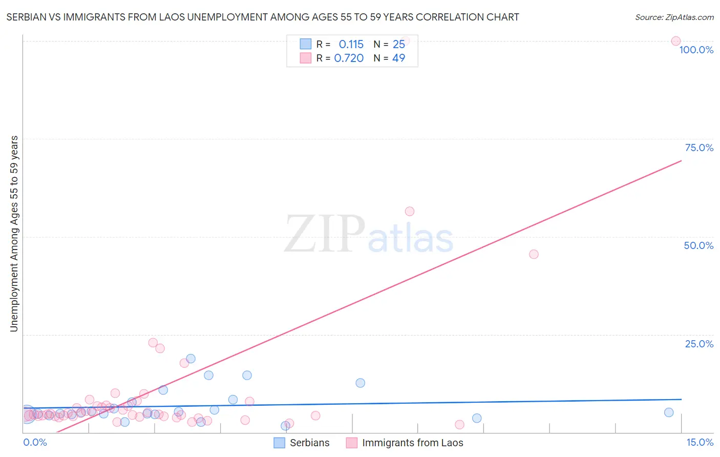 Serbian vs Immigrants from Laos Unemployment Among Ages 55 to 59 years