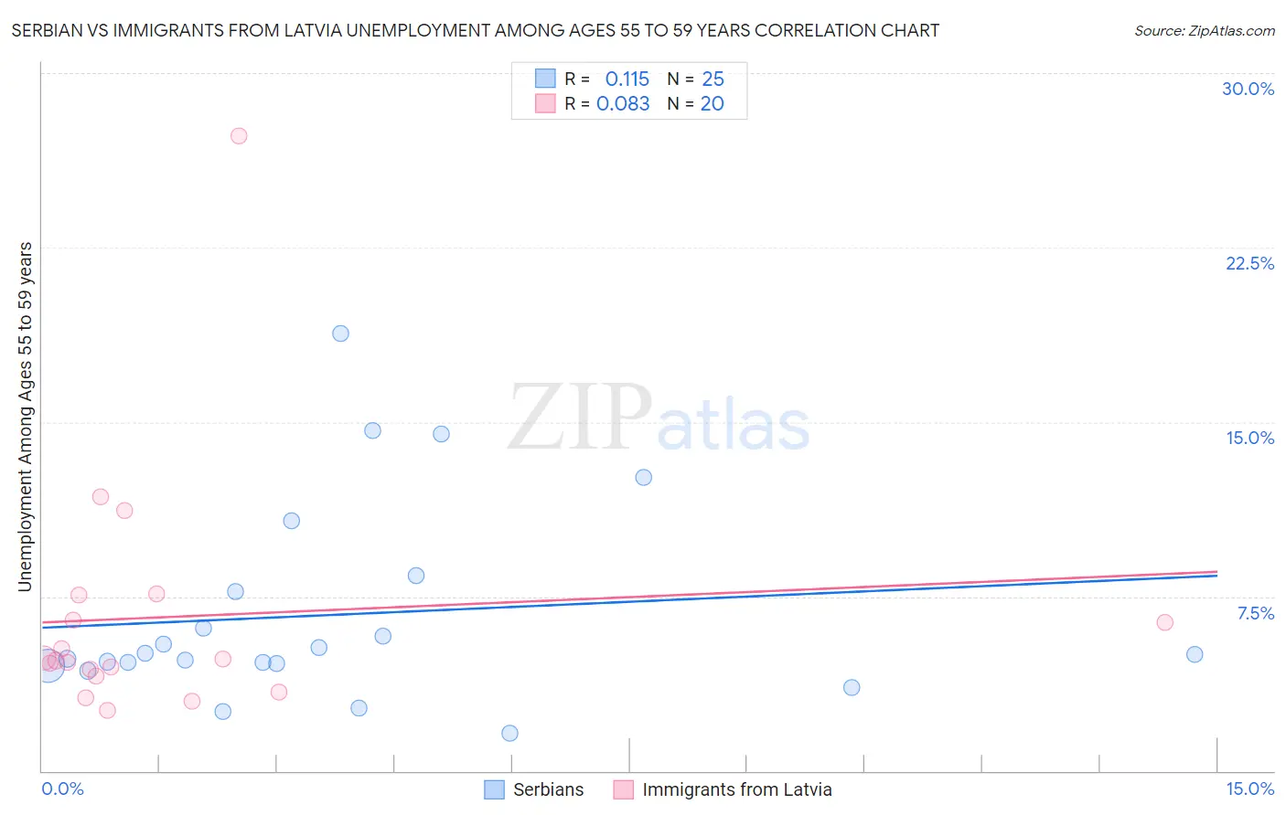 Serbian vs Immigrants from Latvia Unemployment Among Ages 55 to 59 years