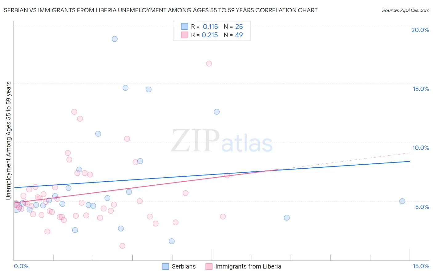 Serbian vs Immigrants from Liberia Unemployment Among Ages 55 to 59 years