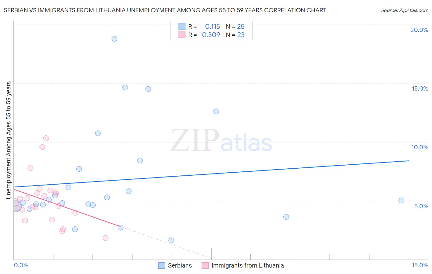 Serbian vs Immigrants from Lithuania Unemployment Among Ages 55 to 59 years