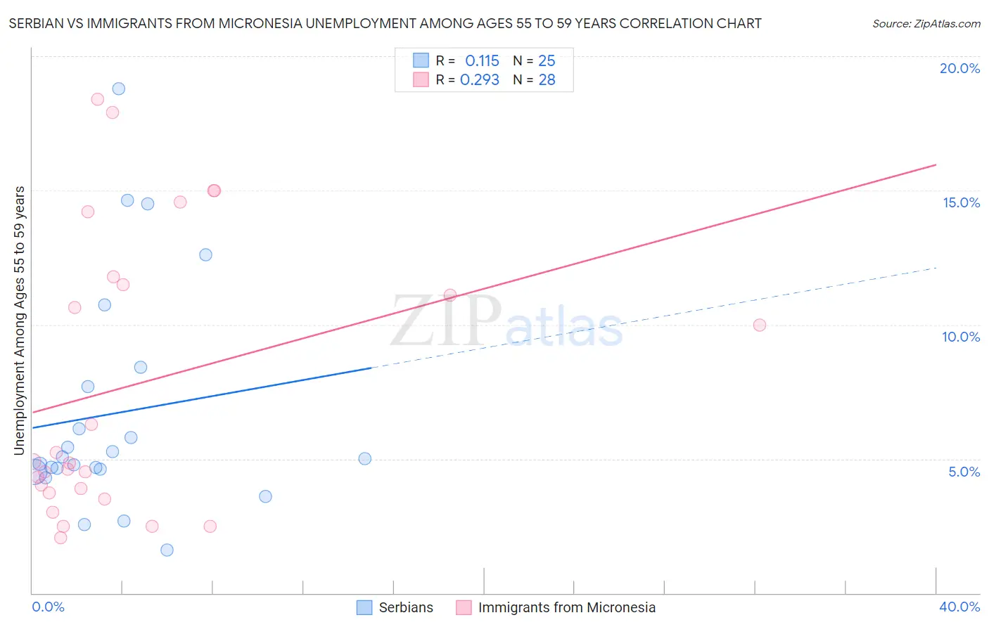 Serbian vs Immigrants from Micronesia Unemployment Among Ages 55 to 59 years
