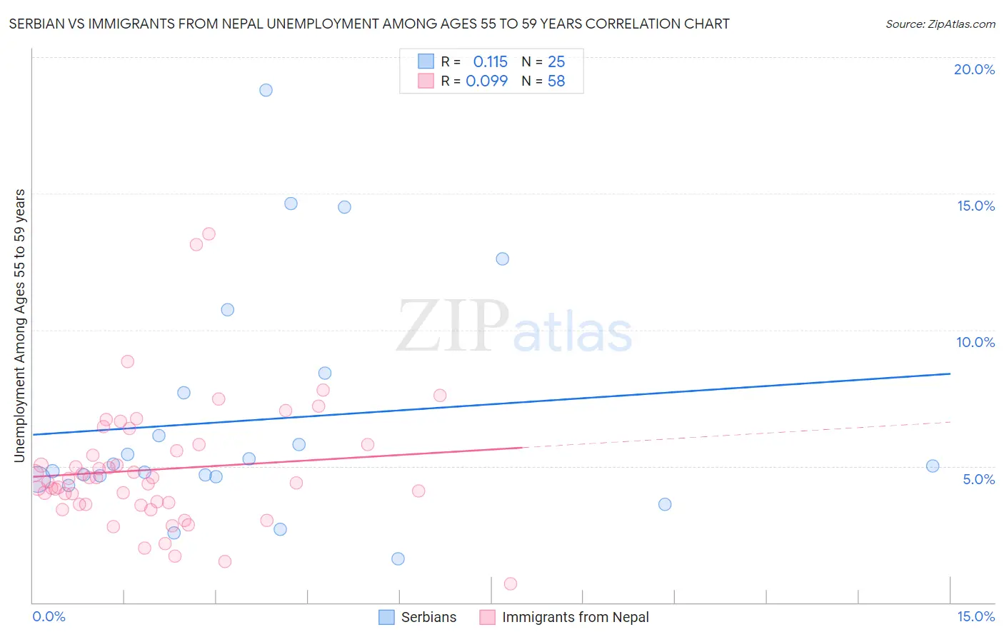 Serbian vs Immigrants from Nepal Unemployment Among Ages 55 to 59 years