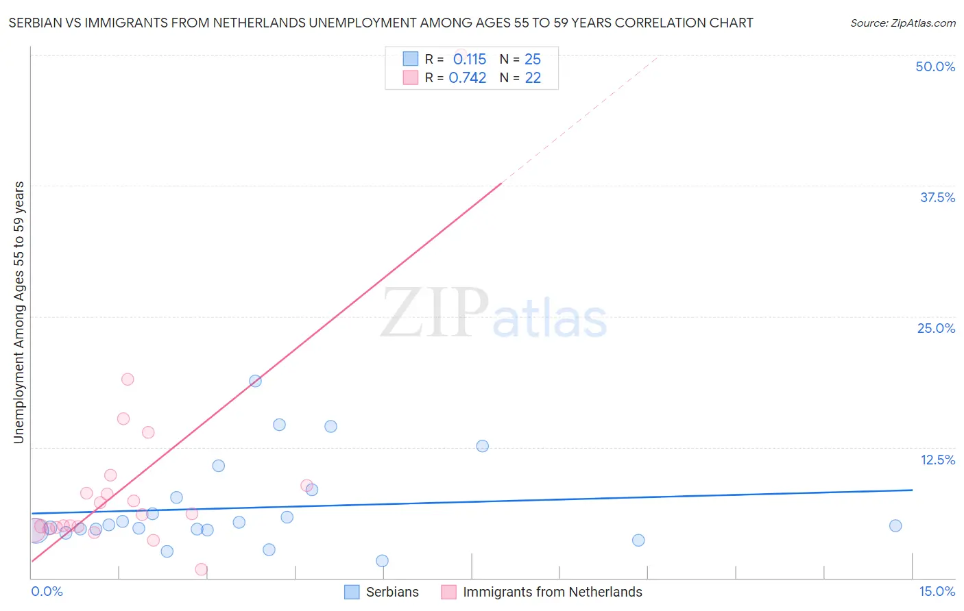 Serbian vs Immigrants from Netherlands Unemployment Among Ages 55 to 59 years
