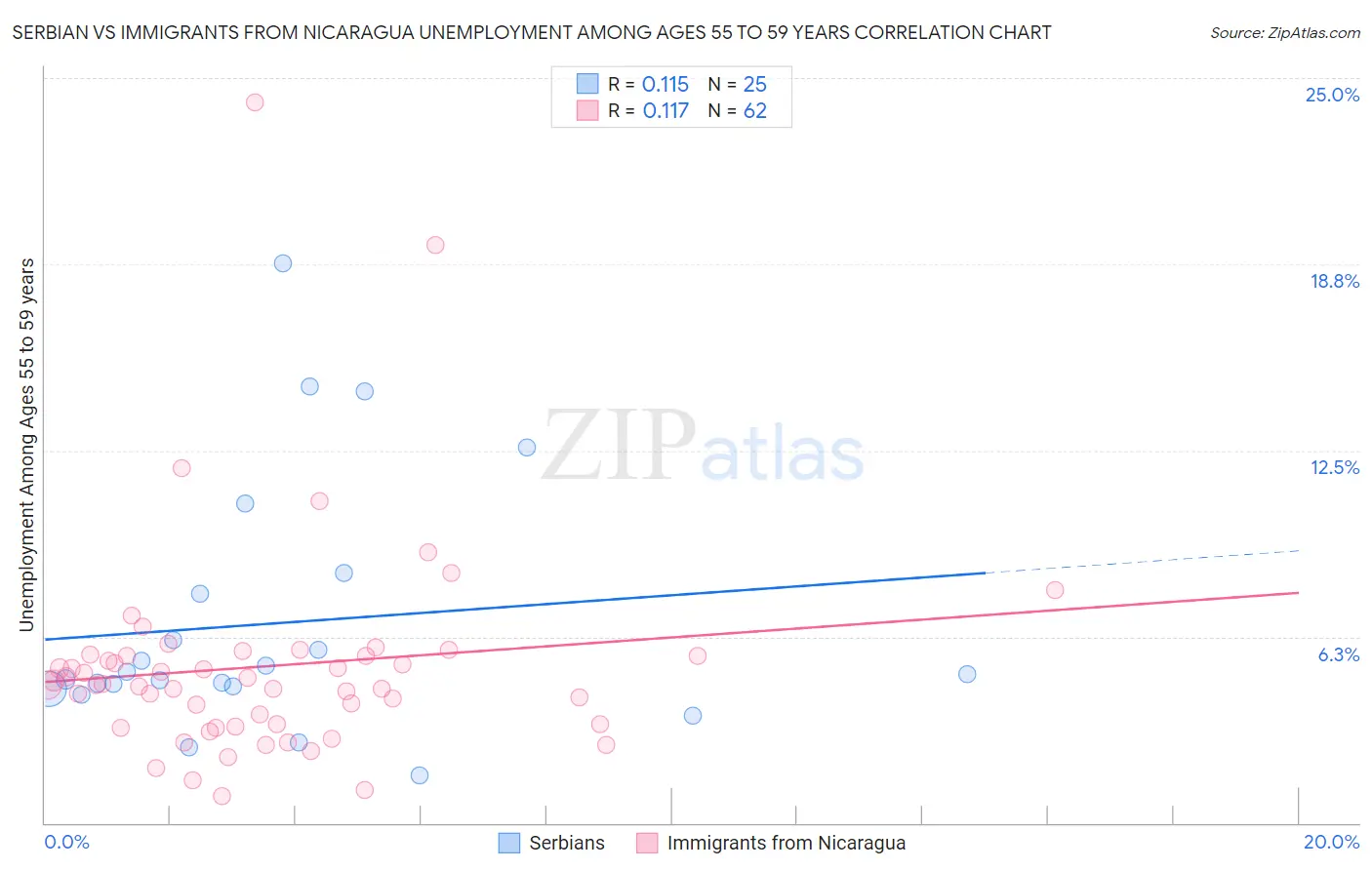 Serbian vs Immigrants from Nicaragua Unemployment Among Ages 55 to 59 years