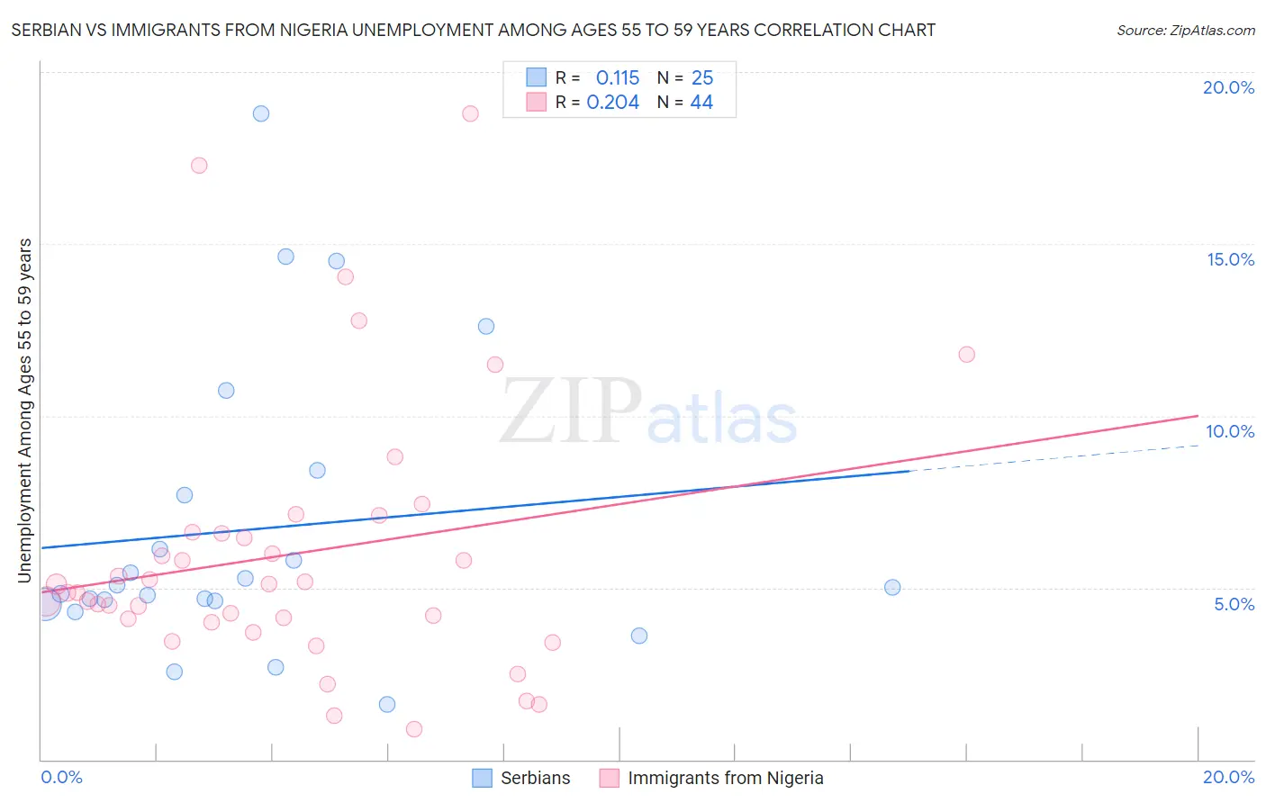 Serbian vs Immigrants from Nigeria Unemployment Among Ages 55 to 59 years