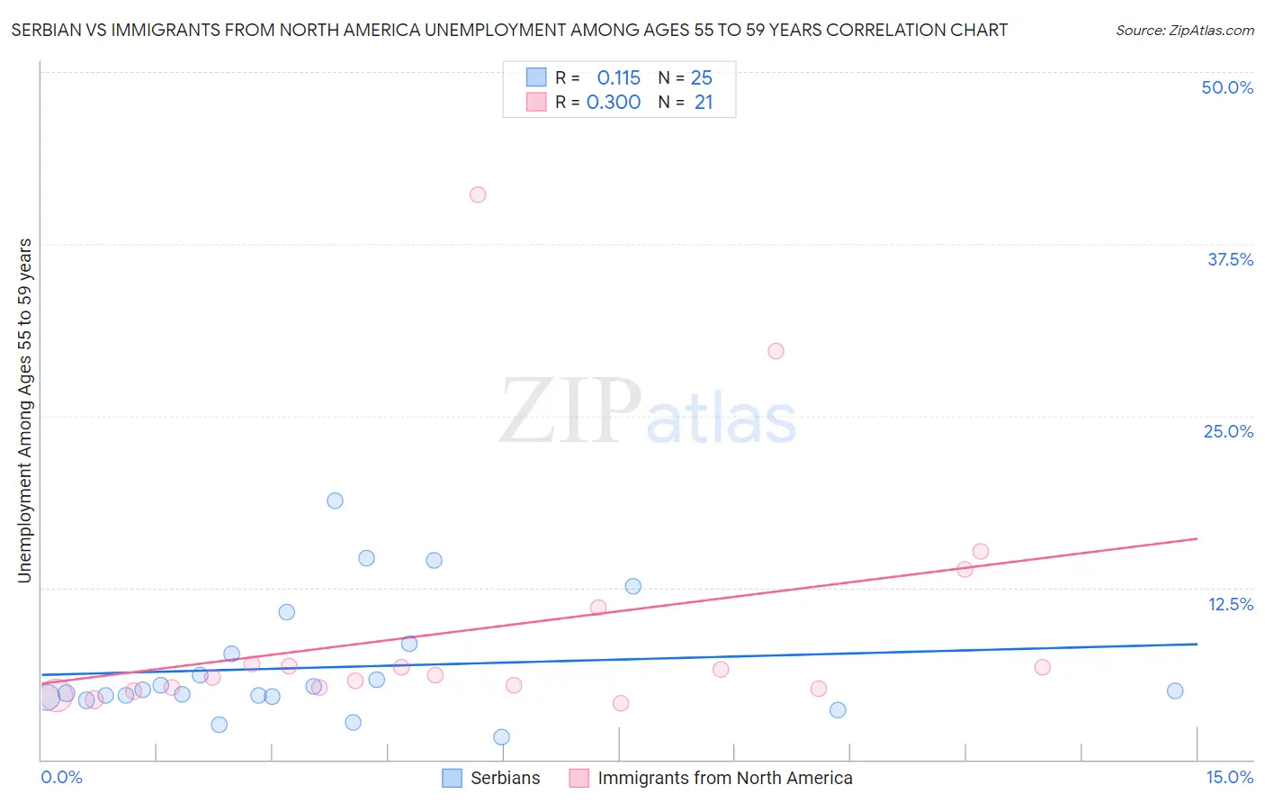 Serbian vs Immigrants from North America Unemployment Among Ages 55 to 59 years