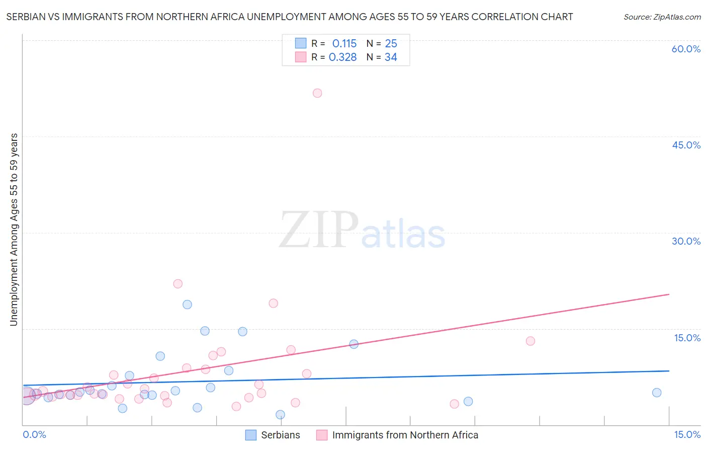 Serbian vs Immigrants from Northern Africa Unemployment Among Ages 55 to 59 years