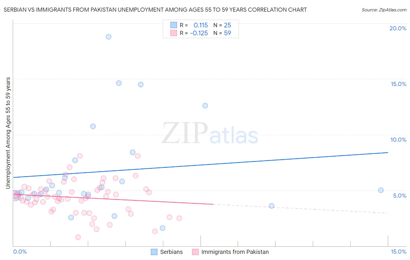 Serbian vs Immigrants from Pakistan Unemployment Among Ages 55 to 59 years