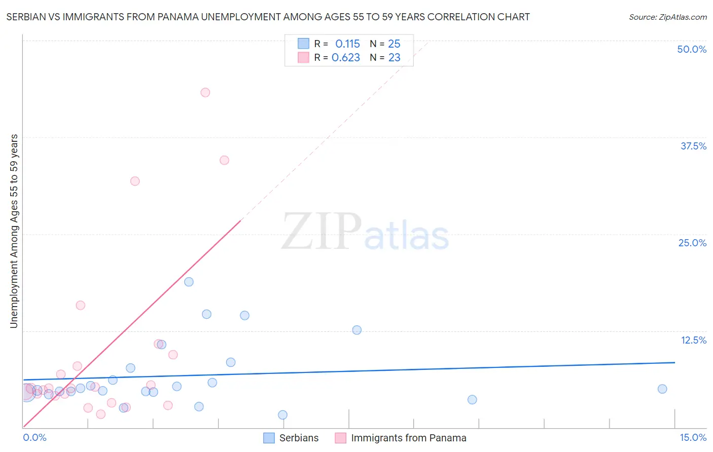 Serbian vs Immigrants from Panama Unemployment Among Ages 55 to 59 years