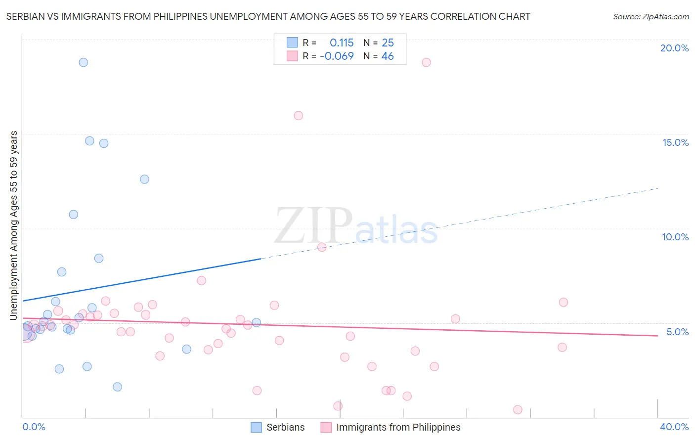 Serbian vs Immigrants from Philippines Unemployment Among Ages 55 to 59 years