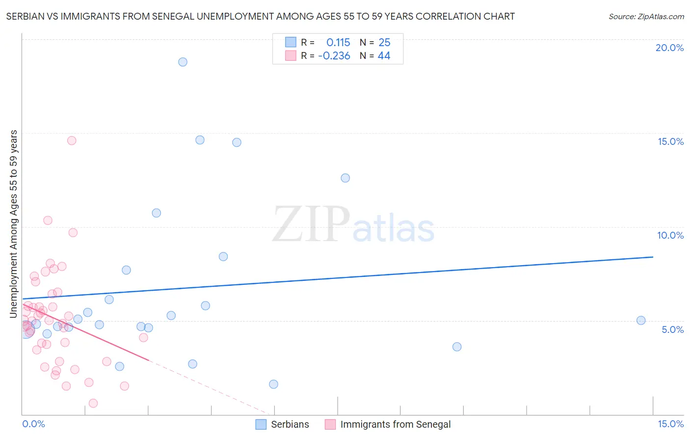 Serbian vs Immigrants from Senegal Unemployment Among Ages 55 to 59 years