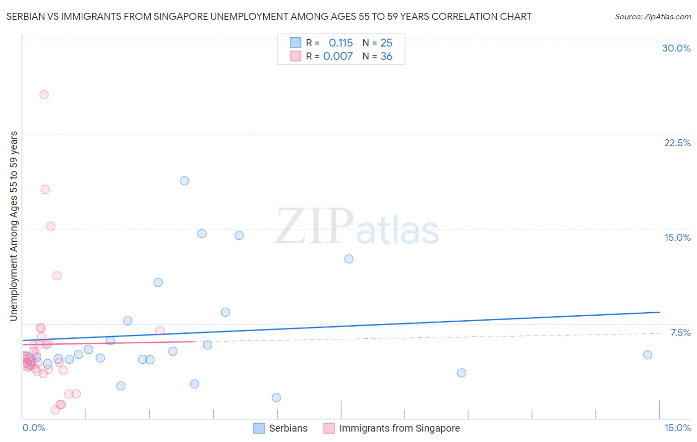 Serbian vs Immigrants from Singapore Unemployment Among Ages 55 to 59 years