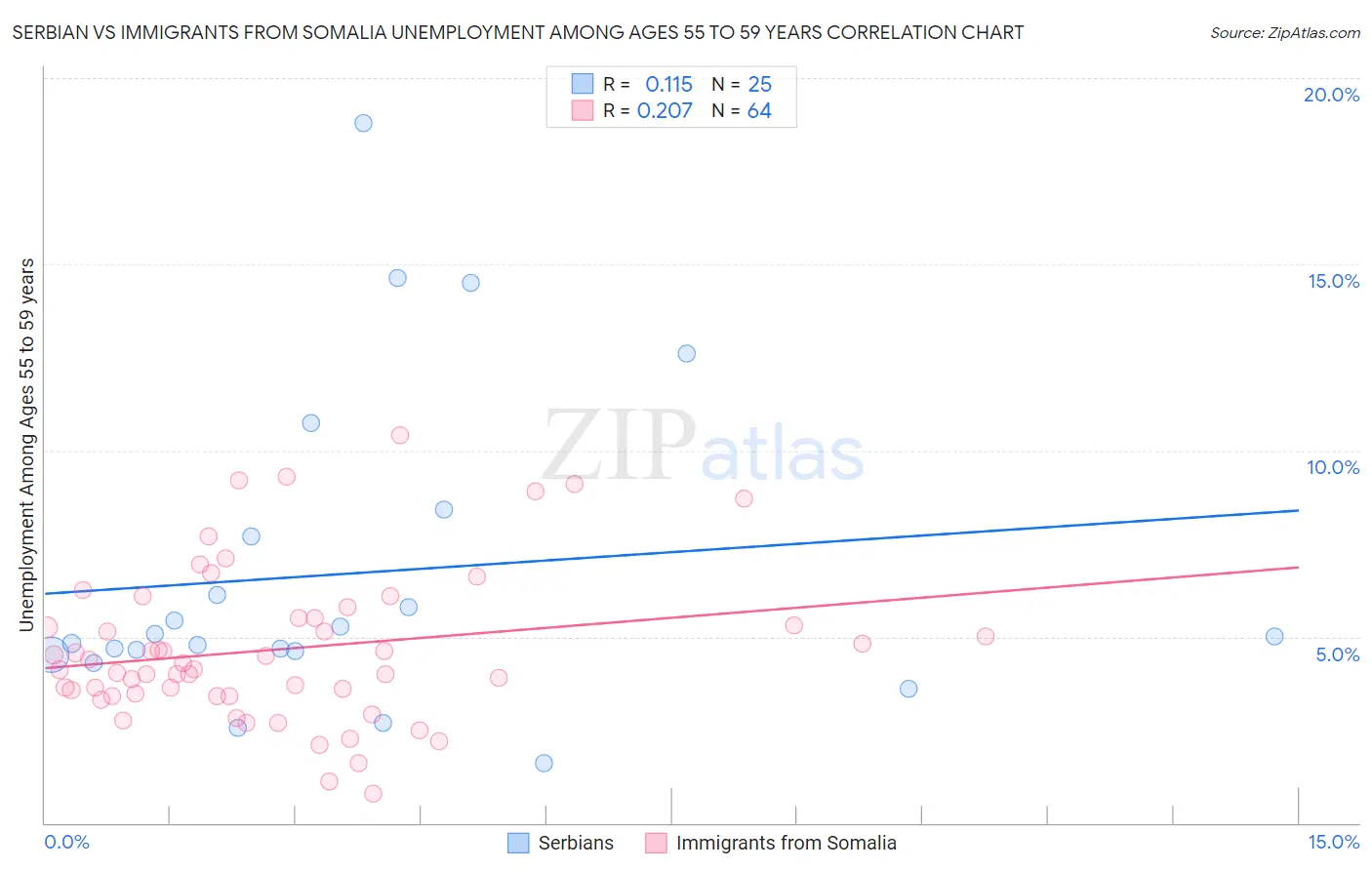 Serbian vs Immigrants from Somalia Unemployment Among Ages 55 to 59 years
