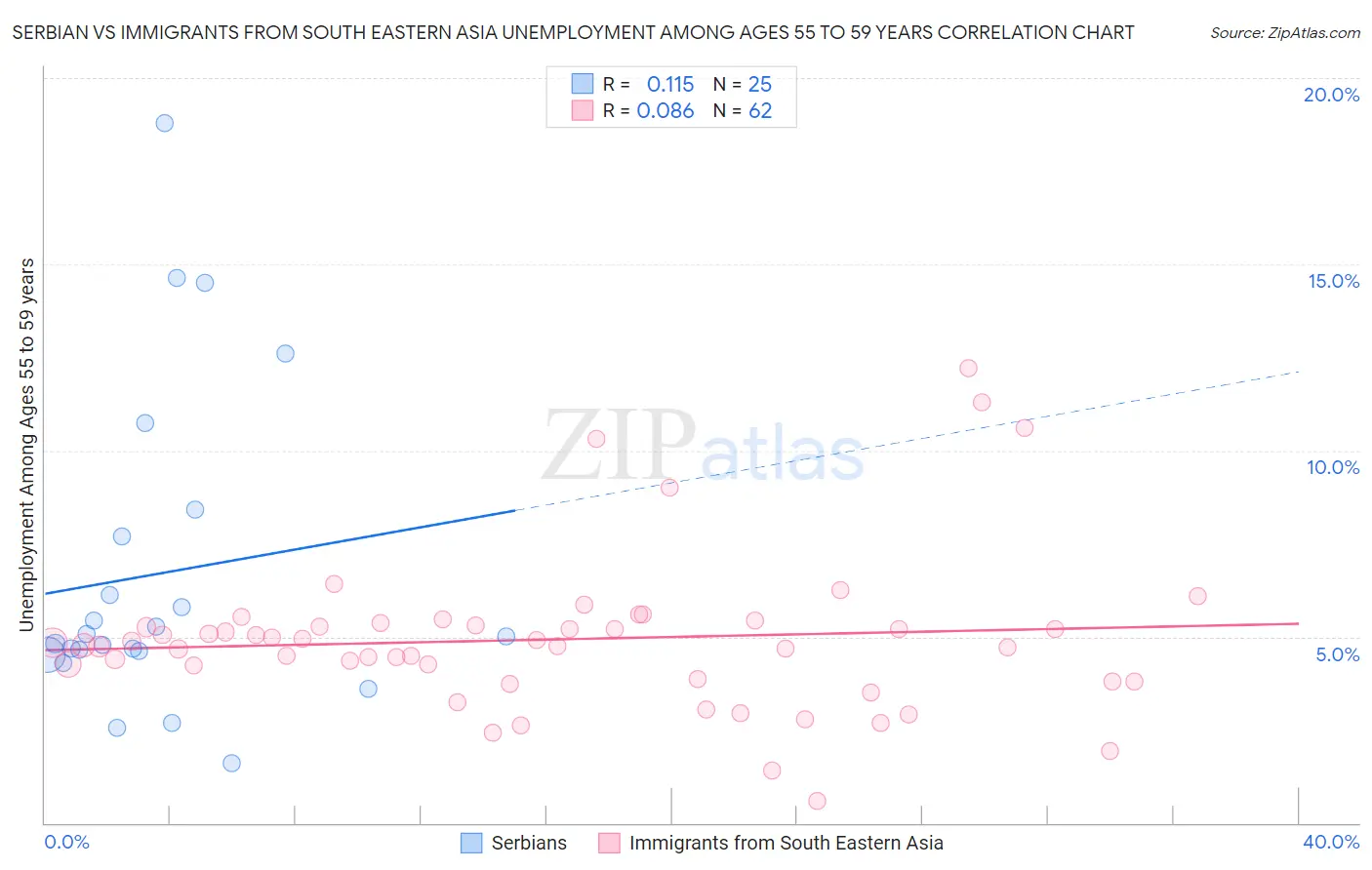 Serbian vs Immigrants from South Eastern Asia Unemployment Among Ages 55 to 59 years