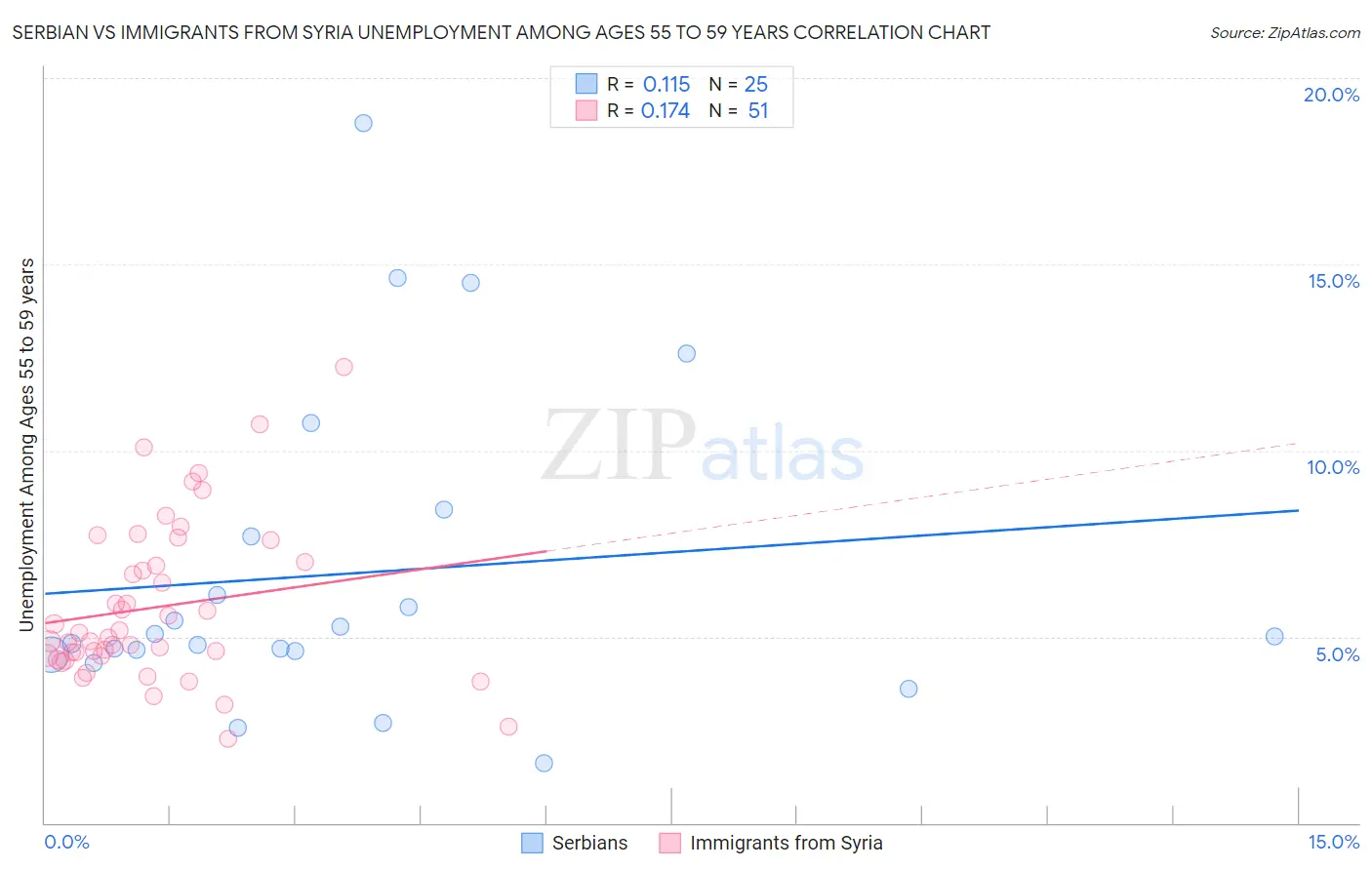 Serbian vs Immigrants from Syria Unemployment Among Ages 55 to 59 years