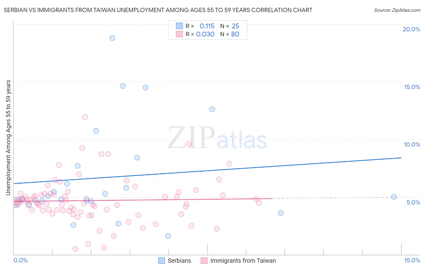 Serbian vs Immigrants from Taiwan Unemployment Among Ages 55 to 59 years