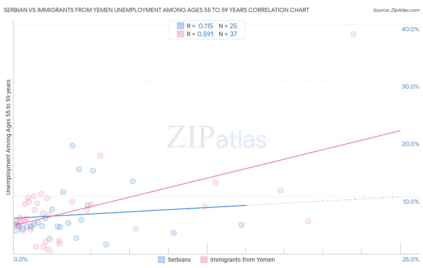 Serbian vs Immigrants from Yemen Unemployment Among Ages 55 to 59 years