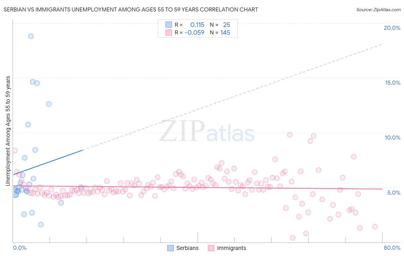 Serbian vs Immigrants Unemployment Among Ages 55 to 59 years