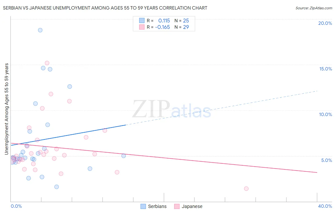 Serbian vs Japanese Unemployment Among Ages 55 to 59 years
