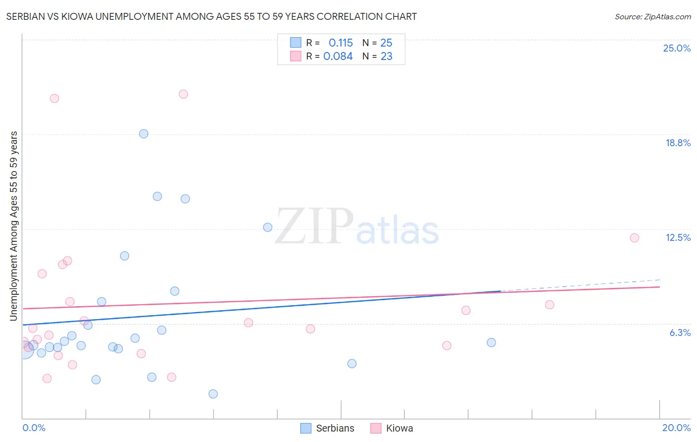 Serbian vs Kiowa Unemployment Among Ages 55 to 59 years