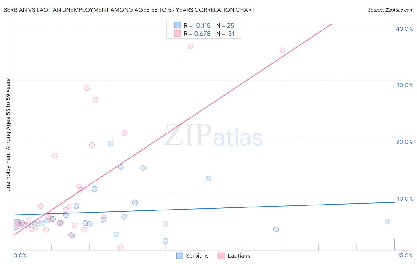 Serbian vs Laotian Unemployment Among Ages 55 to 59 years