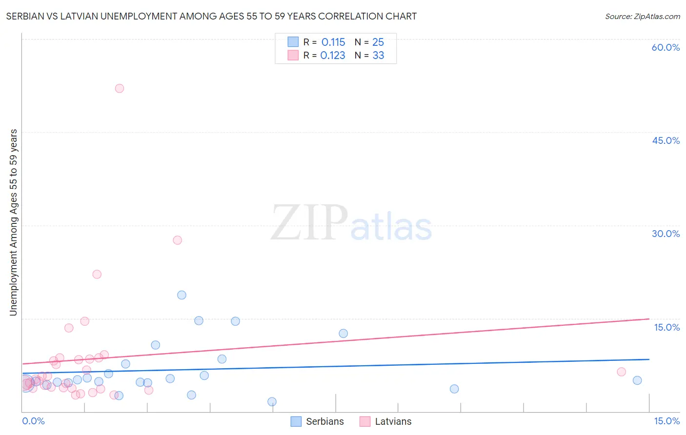 Serbian vs Latvian Unemployment Among Ages 55 to 59 years