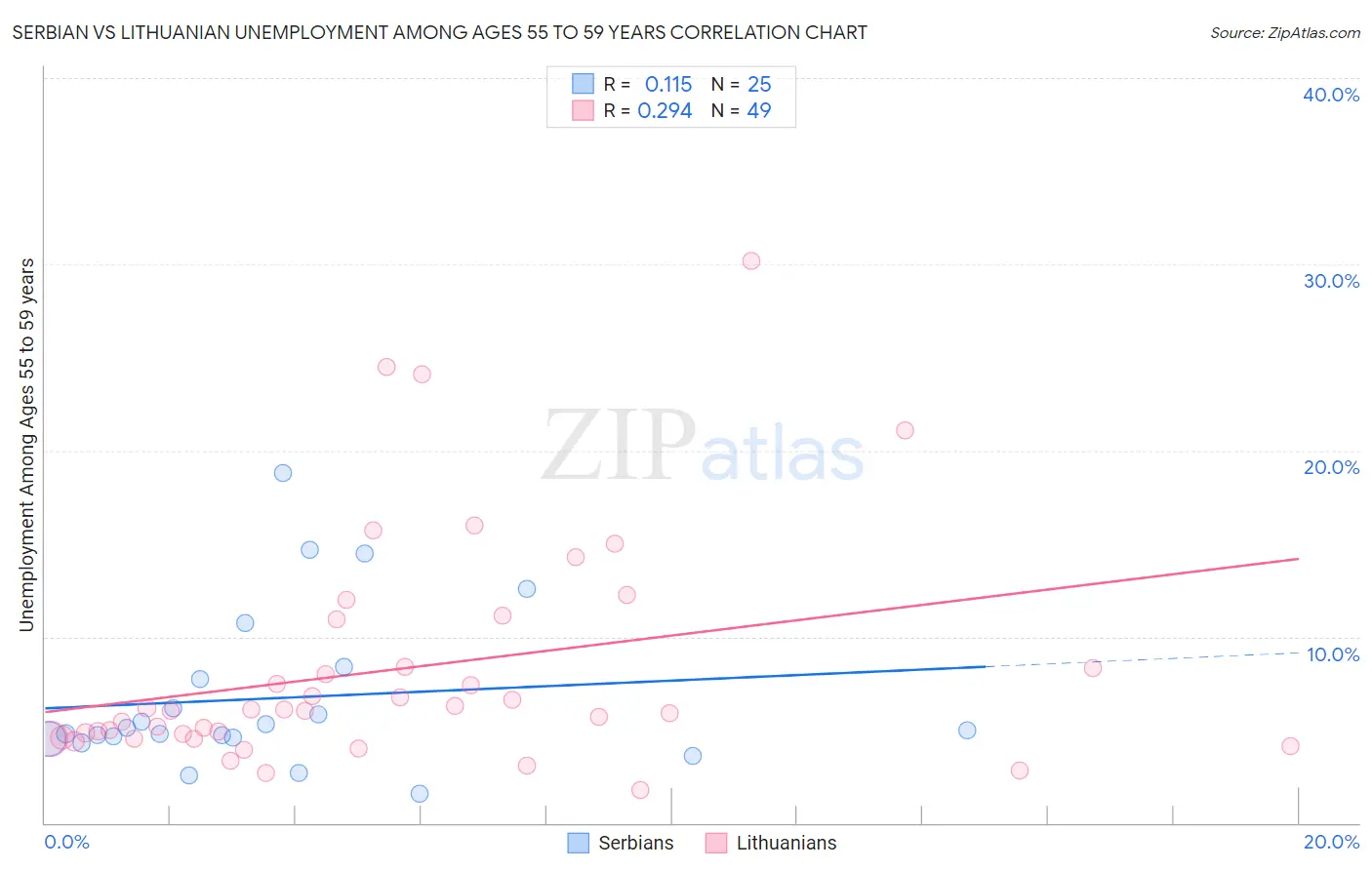 Serbian vs Lithuanian Unemployment Among Ages 55 to 59 years