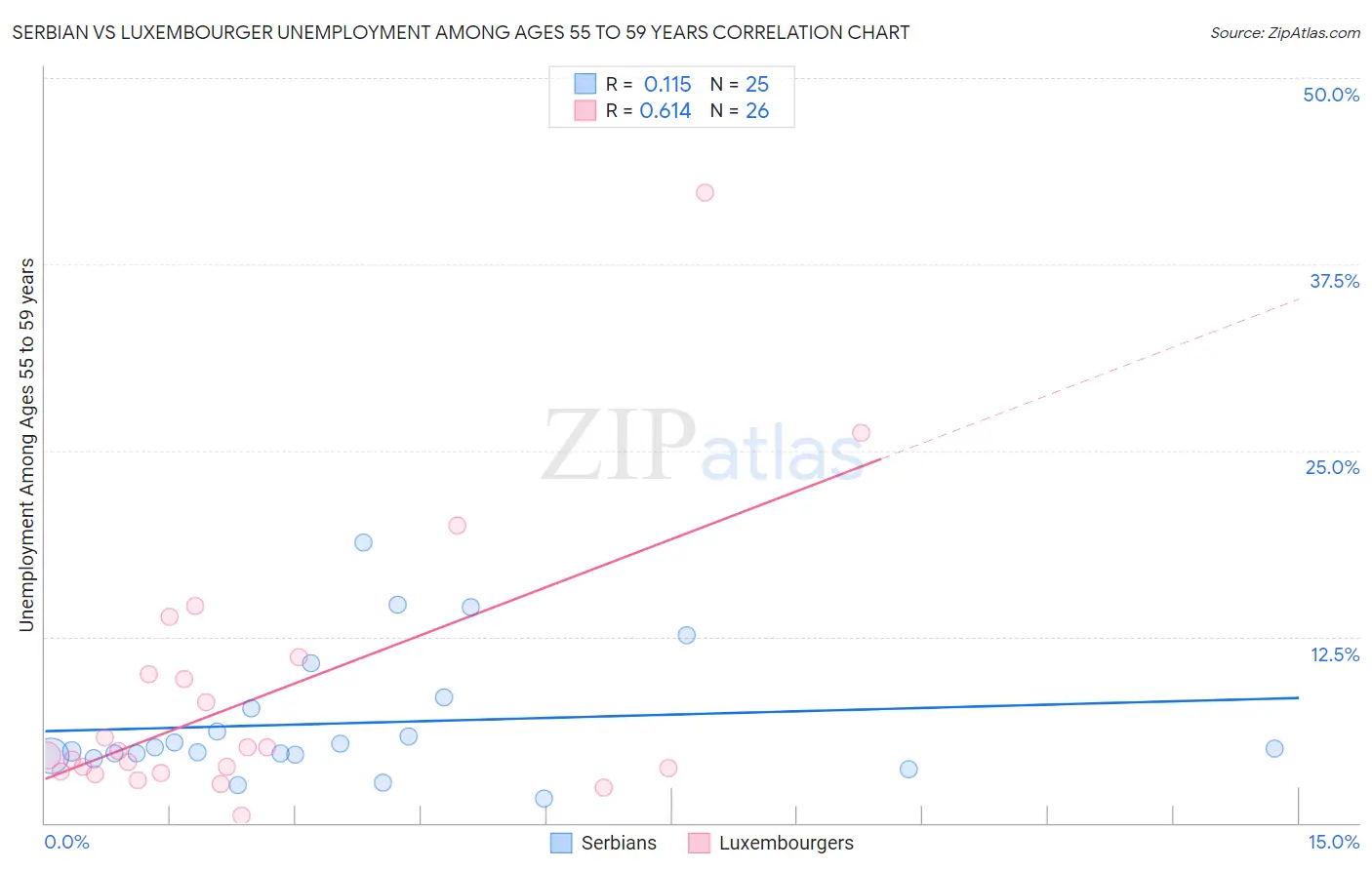 Serbian vs Luxembourger Unemployment Among Ages 55 to 59 years