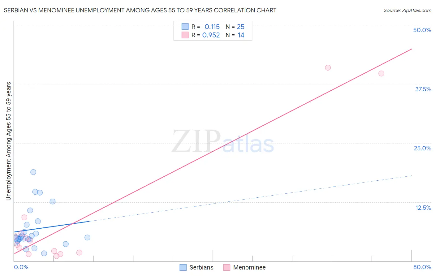 Serbian vs Menominee Unemployment Among Ages 55 to 59 years