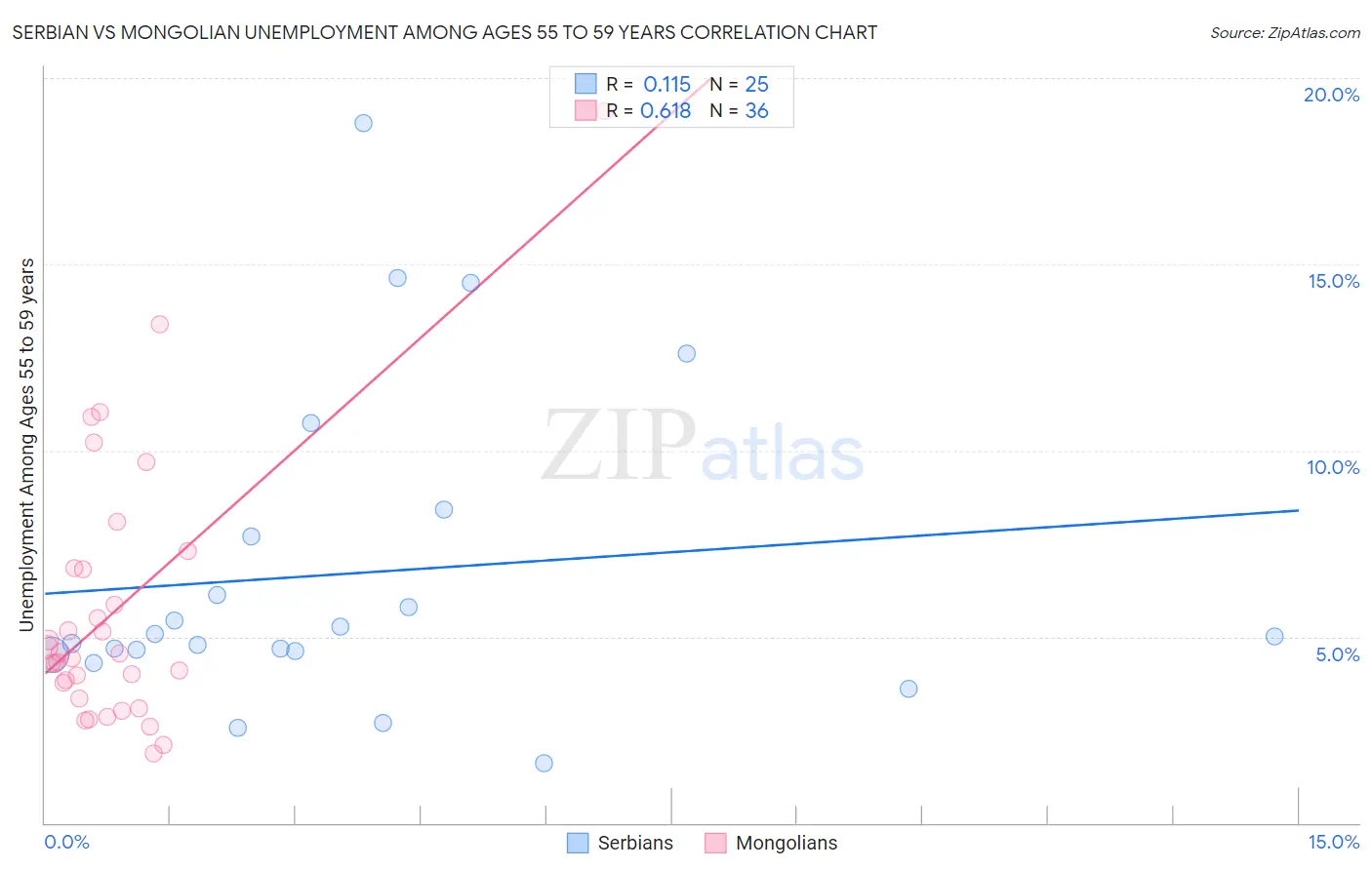 Serbian vs Mongolian Unemployment Among Ages 55 to 59 years