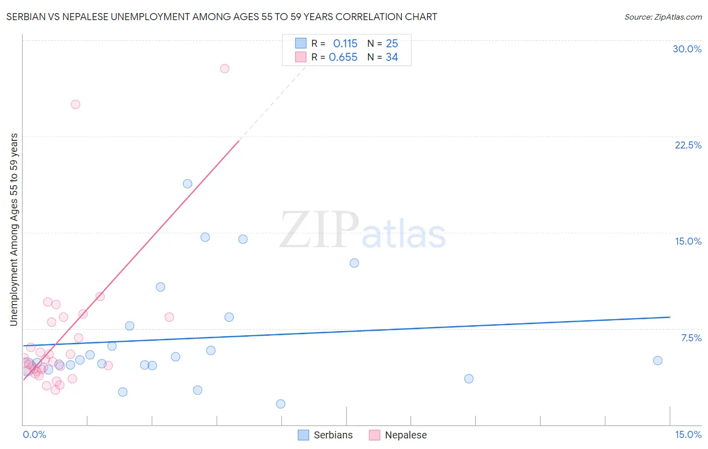 Serbian vs Nepalese Unemployment Among Ages 55 to 59 years