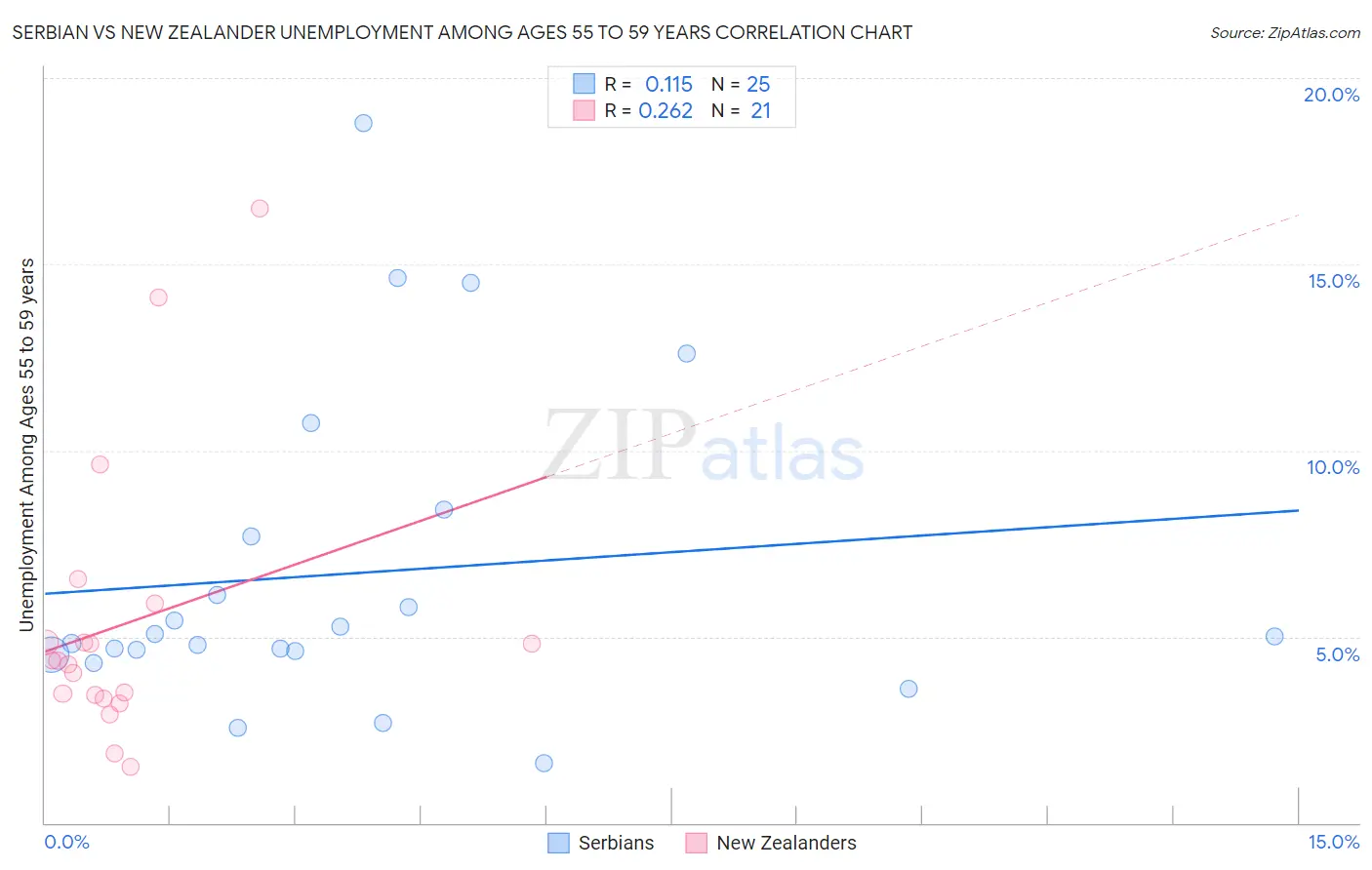 Serbian vs New Zealander Unemployment Among Ages 55 to 59 years