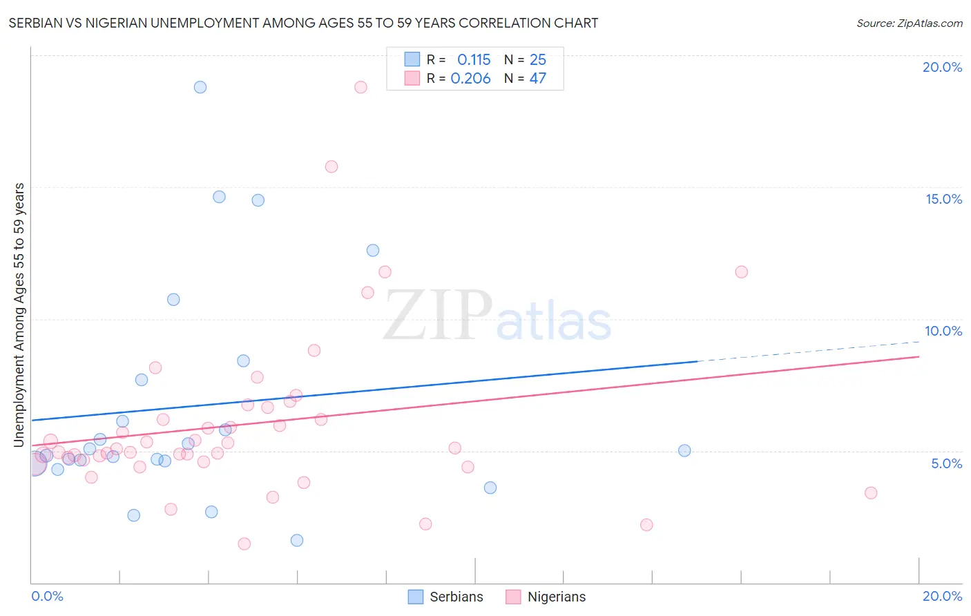 Serbian vs Nigerian Unemployment Among Ages 55 to 59 years