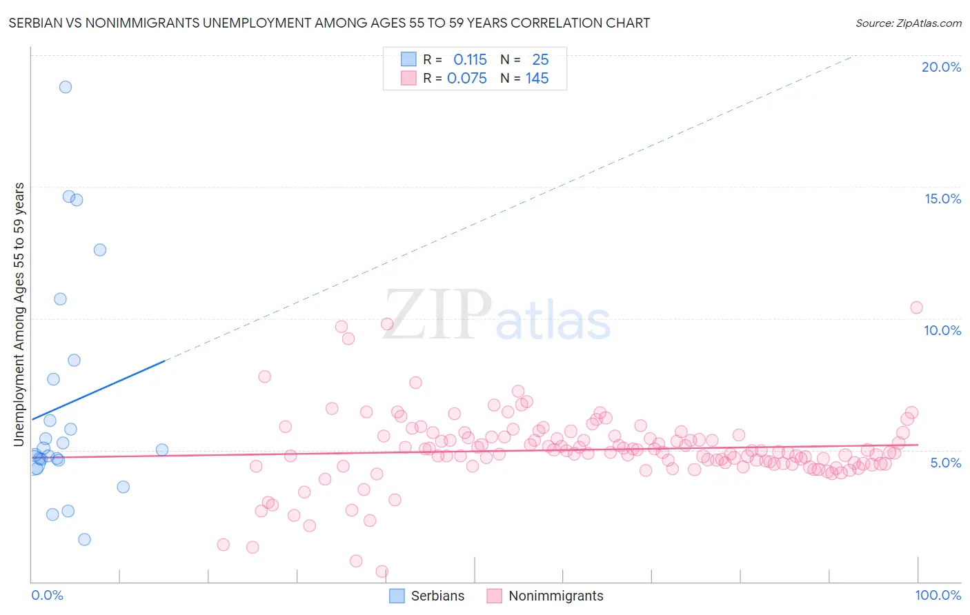 Serbian vs Nonimmigrants Unemployment Among Ages 55 to 59 years