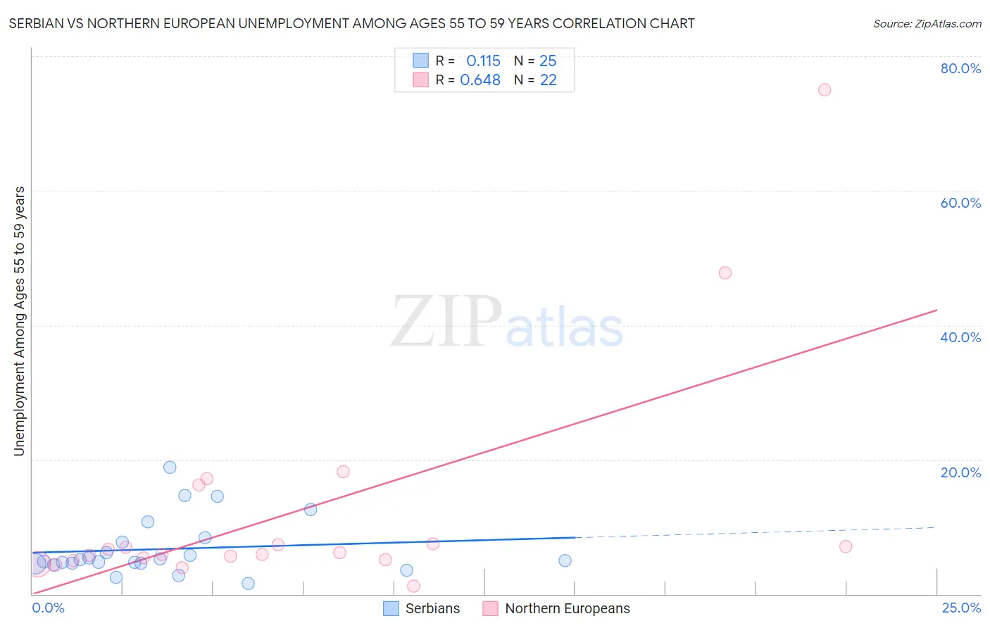 Serbian vs Northern European Unemployment Among Ages 55 to 59 years